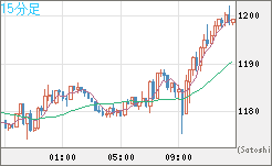 米ドル/ビットコインチャート（USD/XBT）15分足