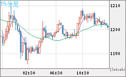 米ドル/ビットコインチャート（USD/XBT）15分足