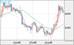 米ドル/ビットコインチャート（USD/XBT）15分足