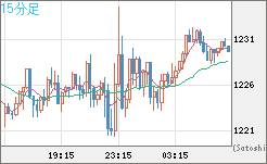 米ドル/ビットコインチャート（USD/XBT）15分足