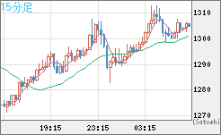 米ドル/ビットコインチャート（USD/XBT）15分足