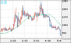 米ドル/ビットコインチャート（USD/XBT）日足