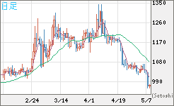 米ドル/ビットコインチャート（USD/XBT）日足