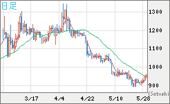 米ドル/ビットコインチャート（USD/XBT）日足