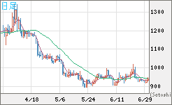 米ドル/ビットコインチャート（USD/XBT）日足