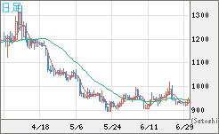 米ドル/ビットコインチャート（USD/XBT）日足