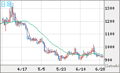 米ドル/ビットコインチャート（USD/XBT）日足
