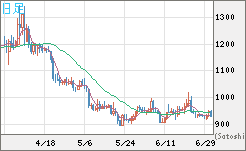 米ドル/ビットコインチャート（USD/XBT）日足