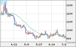 米ドル/ビットコインチャート（USD/XBT）日足