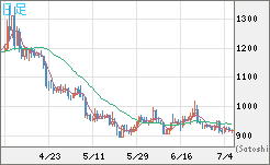 米ドル/ビットコインチャート（USD/XBT）日足