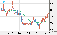 米ドル/ビットコインチャート（USD/XBT）日足