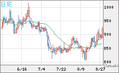 米ドル/ビットコインチャート（USD/XBT）日足
