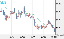 米ドル/ビットコインチャート（USD/XBT）日足