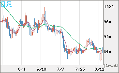 米ドル/ビットコインチャート（USD/XBT）日足