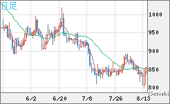 米ドル/ビットコインチャート（USD/XBT）日足