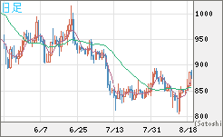 米ドル/ビットコインチャート（USD/XBT）日足