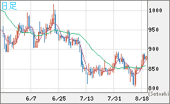 米ドル/ビットコインチャート（USD/XBT）日足
