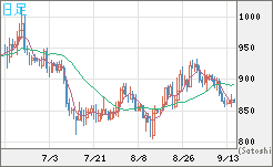 米ドル/ビットコインチャート（USD/XBT）日足
