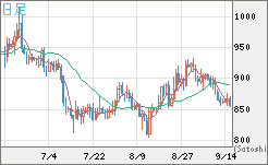 米ドル/ビットコインチャート（USD/XBT）日足