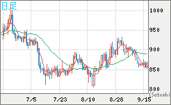 米ドル/ビットコインチャート（USD/XBT）日足