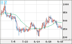 米ドル/ビットコインチャート（USD/XBT）日足