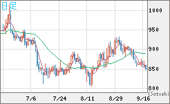 米ドル/ビットコインチャート（USD/XBT）日足