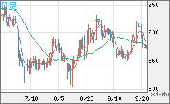 米ドル/ビットコインチャート（USD/XBT）日足