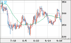 米ドル/ビットコインチャート（USD/XBT）日足