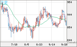 米ドル/ビットコインチャート（USD/XBT）日足