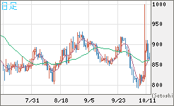 米ドル/ビットコインチャート（USD/XBT）日足
