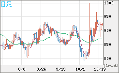 米ドル/ビットコインチャート（USD/XBT）日足