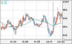 米ドル/ビットコインチャート（USD/XBT）日足