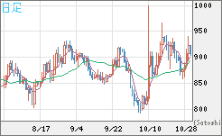 米ドル/ビットコインチャート(USD/XBT)日足