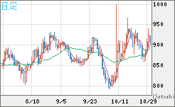 米ドル/ビットコインチャート(USD/XBT)日足