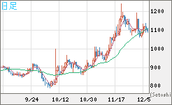 米ドル/ビットコインチャート（USD/XBT）日足