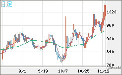 米ドル/ビットコインチャート（USD/XBT）日足