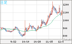 米ドル/ビットコインチャート（USD/XBT）日足