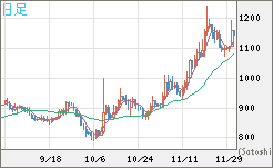 米ドル/ビットコインチャート（USD/XBT）日足