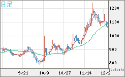 米ドル/ビットコインチャート（USD/XBT）日足