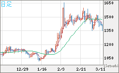 米ドル/ビットコインチャート（USD/XBT）日足