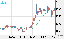 米ドル/ビットコインチャート（USD/XBT）日足