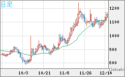 米ドル/ビットコインチャート（USD/XBT）日足