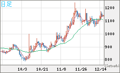 米ドル/ビットコインチャート（USD/XBT）日足