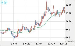 米ドル/ビットコインチャート（USD/XBT）日足