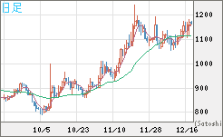 米ドル/ビットコインチャート（USD/XBT）日足