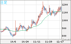 米ドル/ビットコインチャート（USD/XBT）日足