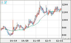 米ドル/ビットコインチャート（USD/XBT）日足