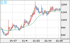米ドル/ビットコインチャート（USD/XBT）日足