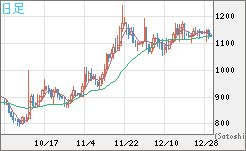 米ドル/ビットコインチャート（USD/XBT）日足