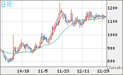 米ドル/ビットコインチャート（USD/XBT）日足